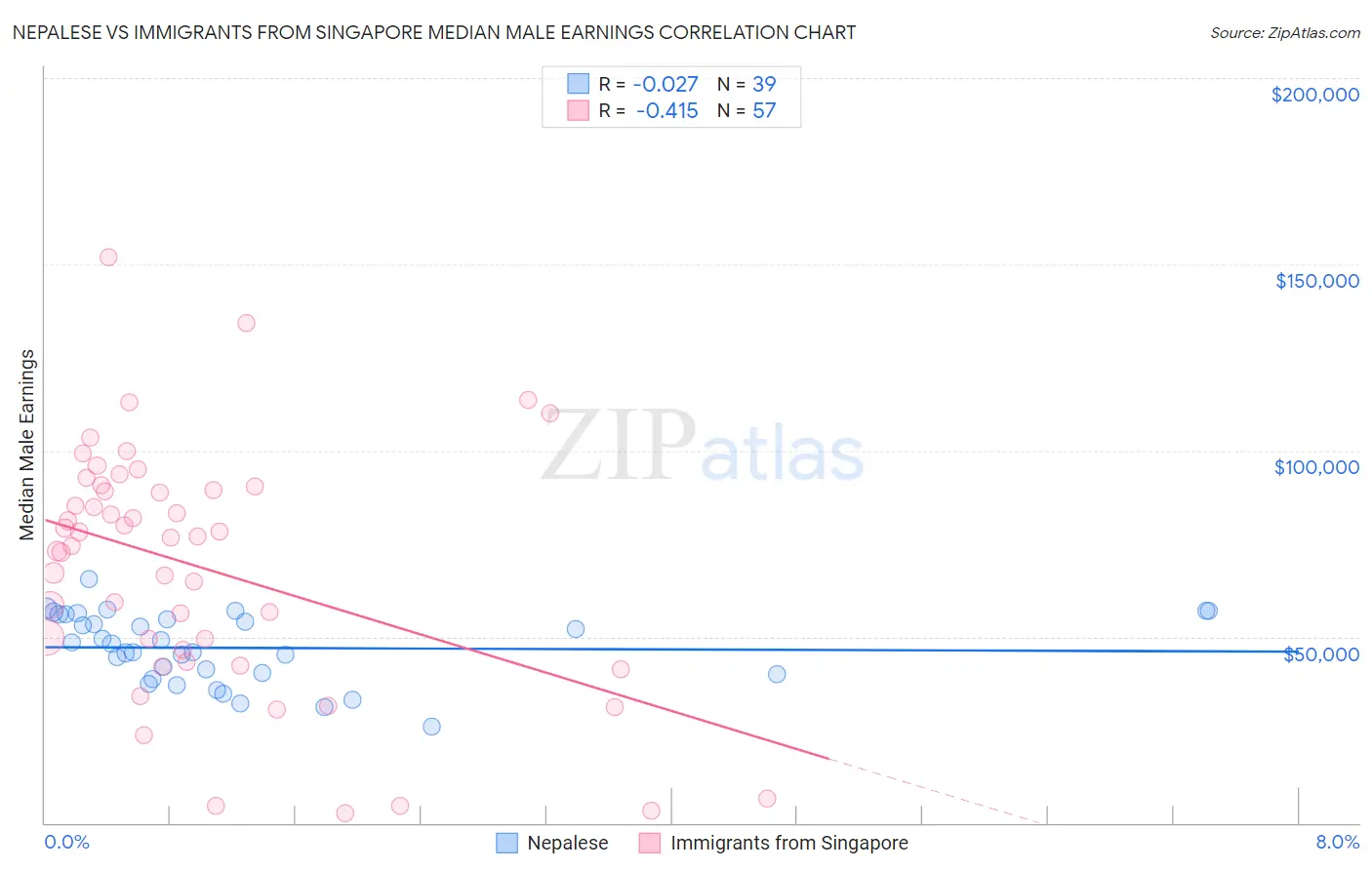 Nepalese vs Immigrants from Singapore Median Male Earnings