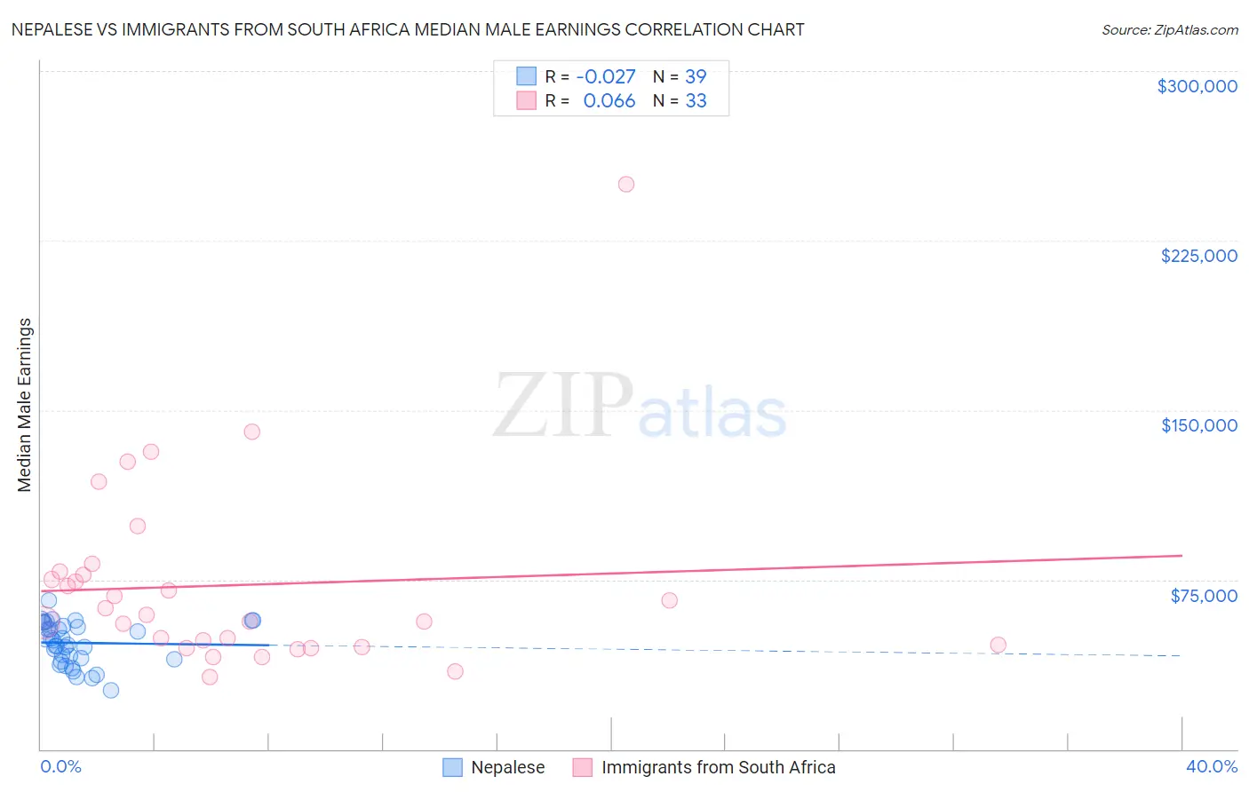 Nepalese vs Immigrants from South Africa Median Male Earnings