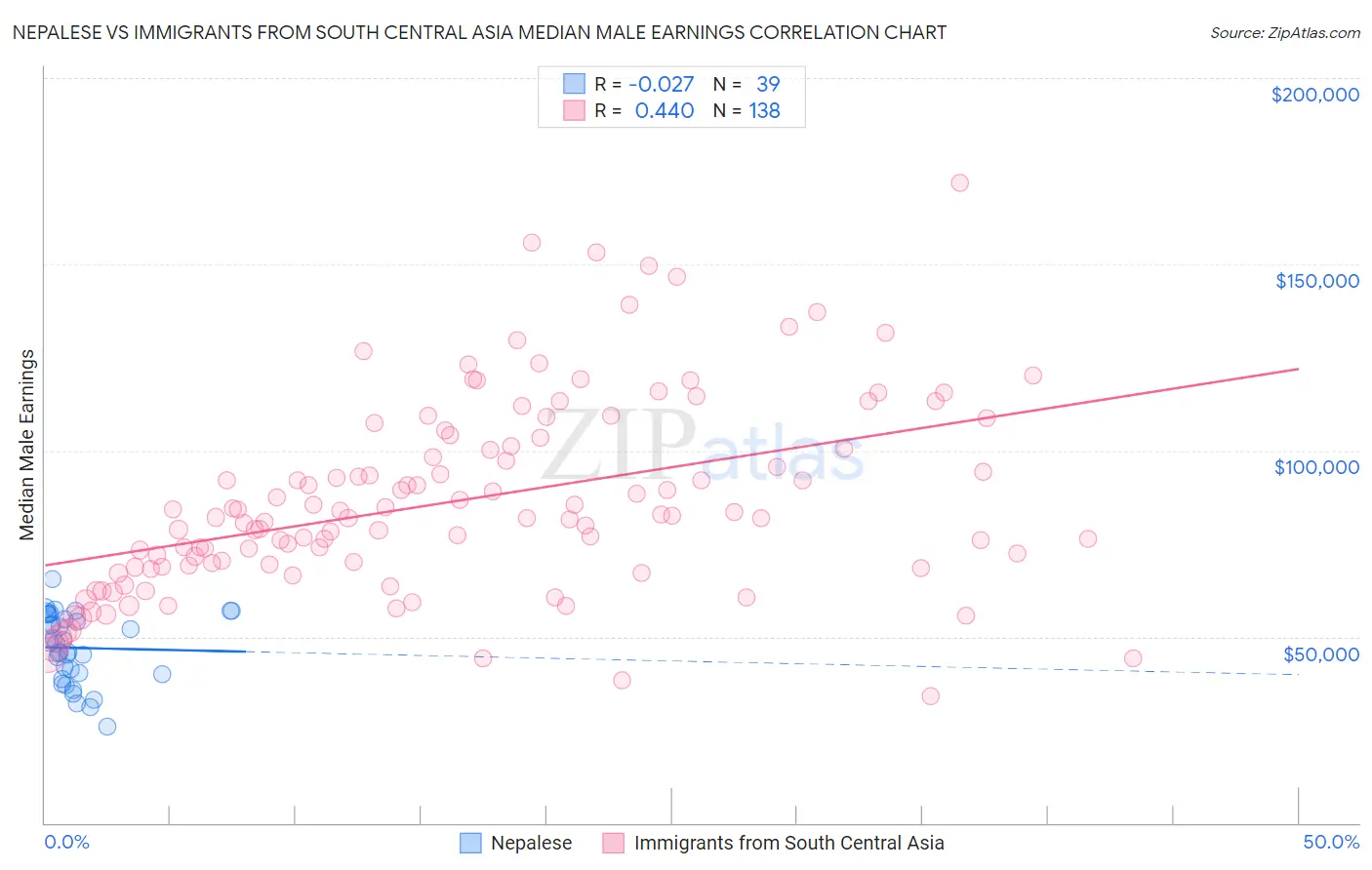 Nepalese vs Immigrants from South Central Asia Median Male Earnings