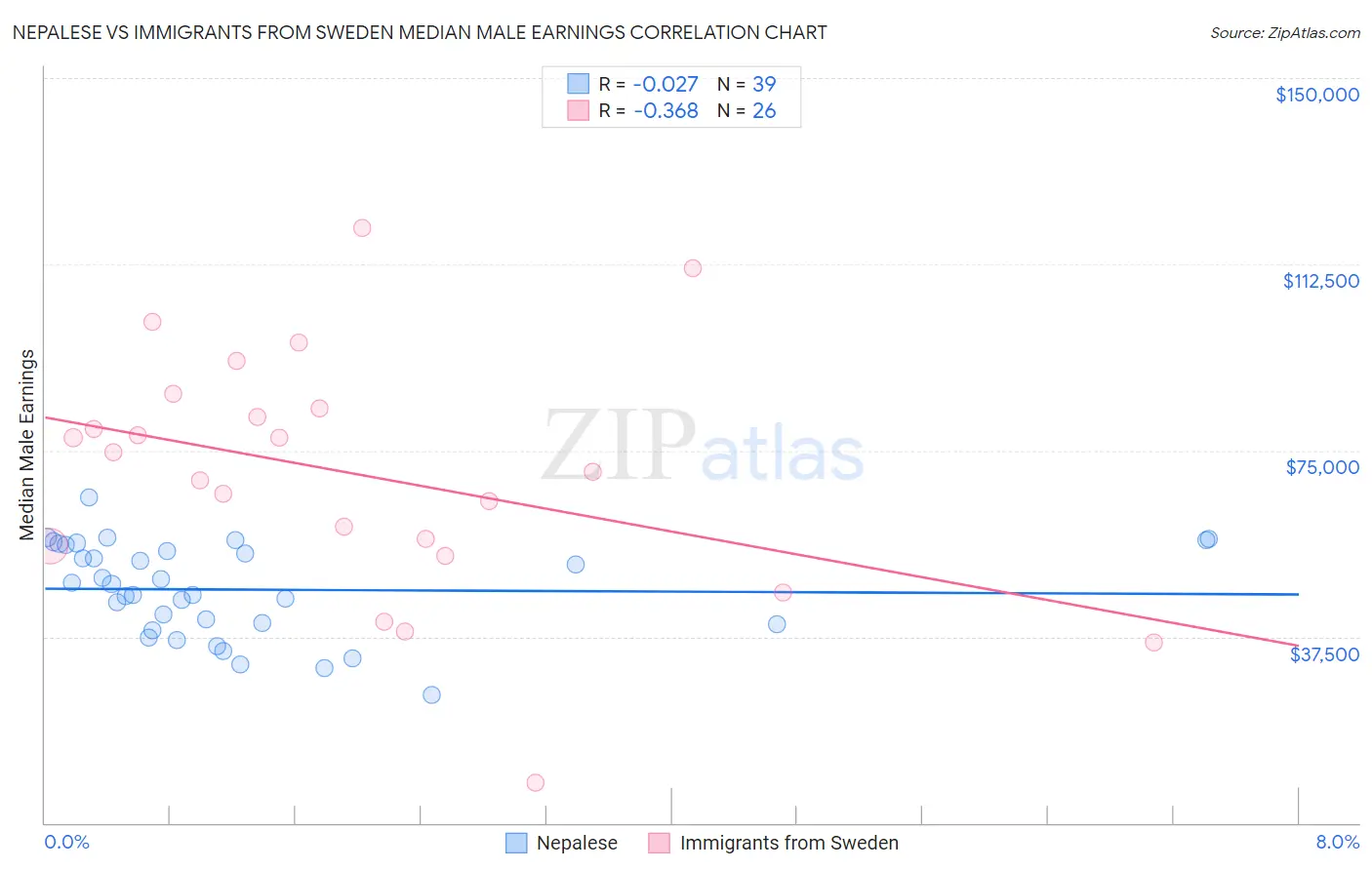 Nepalese vs Immigrants from Sweden Median Male Earnings