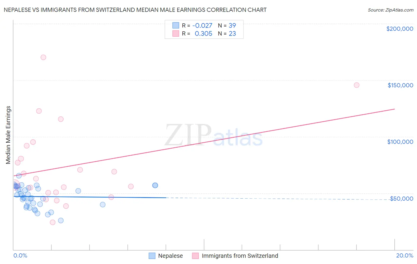 Nepalese vs Immigrants from Switzerland Median Male Earnings