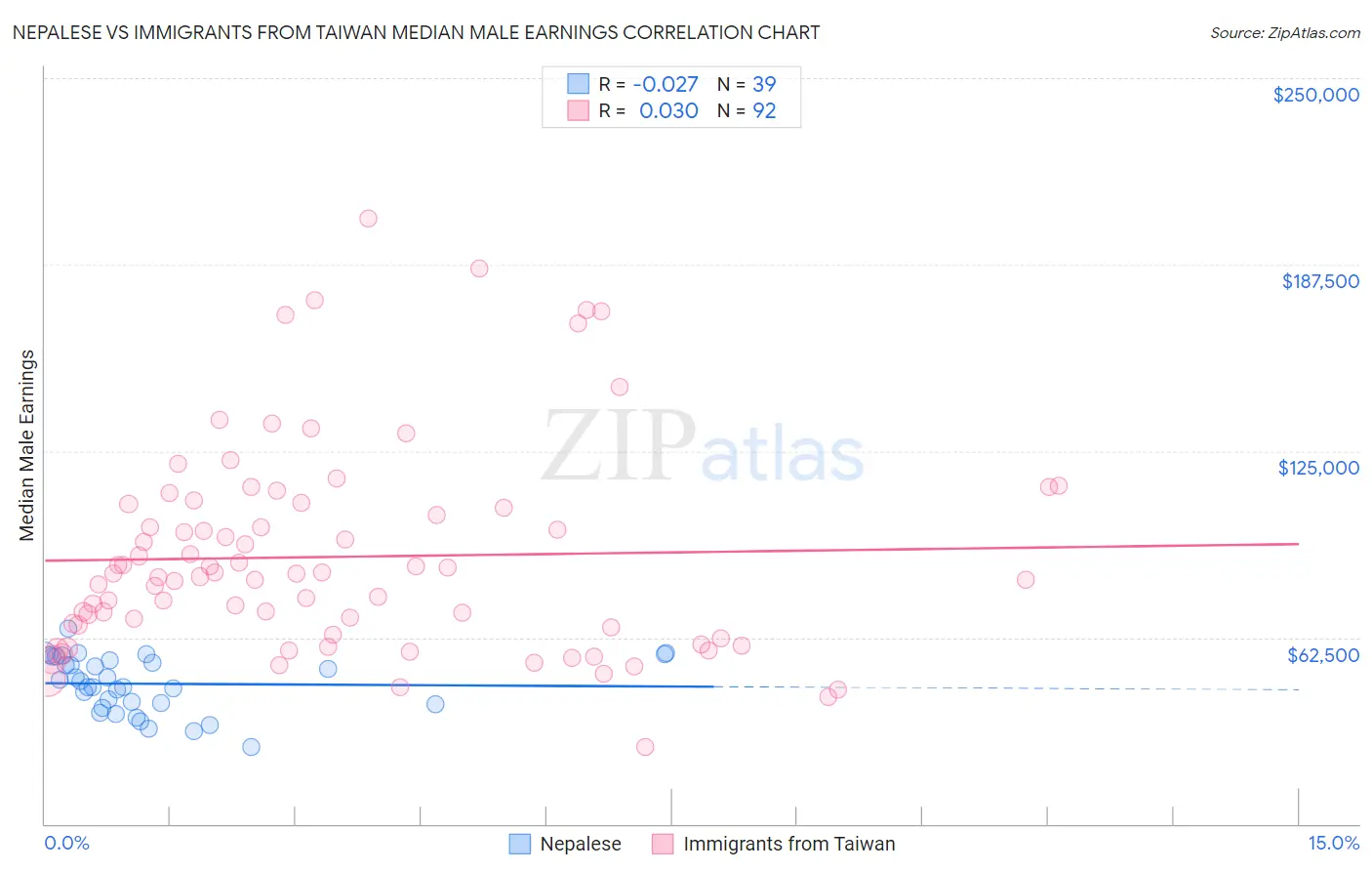 Nepalese vs Immigrants from Taiwan Median Male Earnings