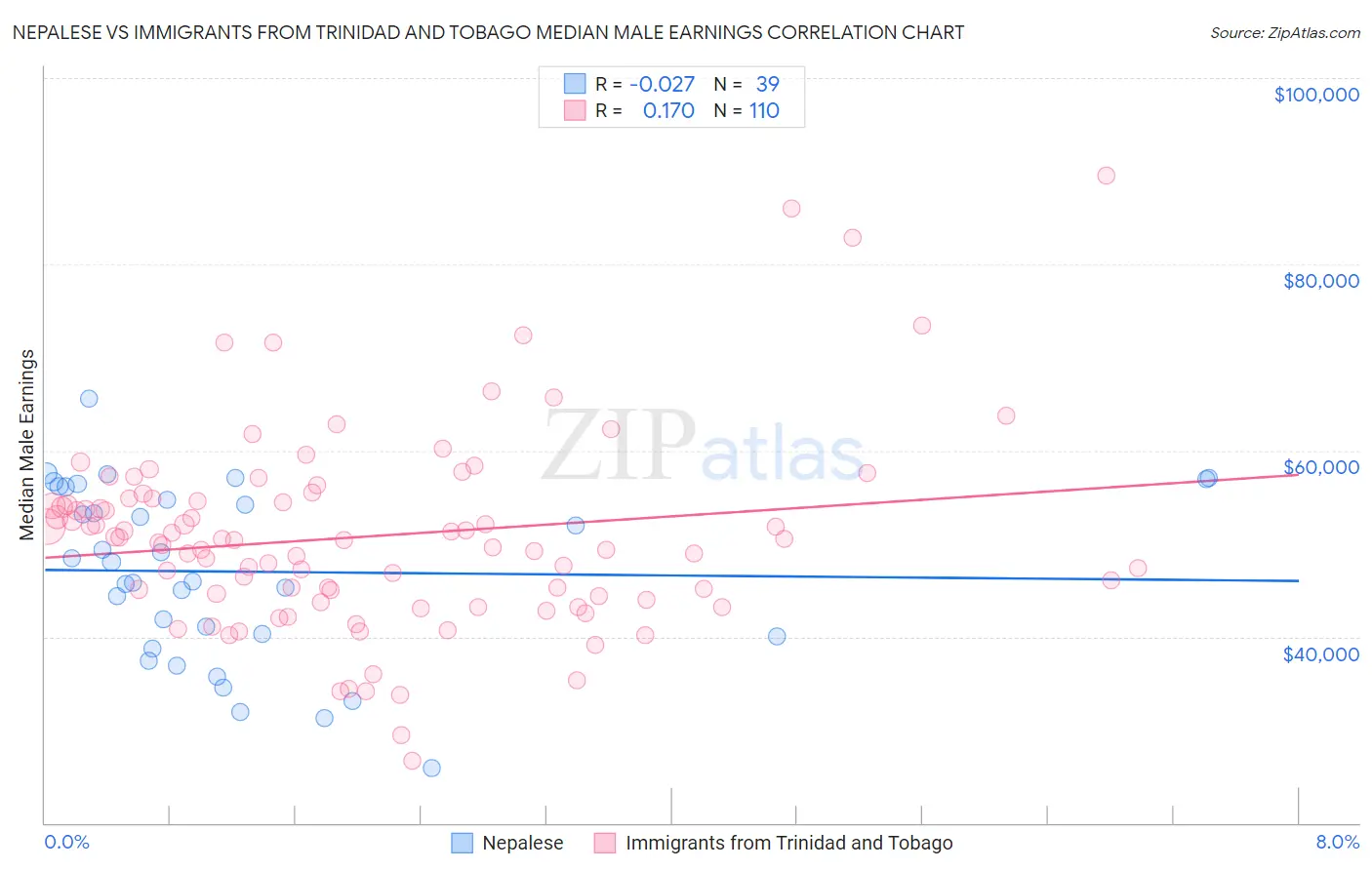 Nepalese vs Immigrants from Trinidad and Tobago Median Male Earnings