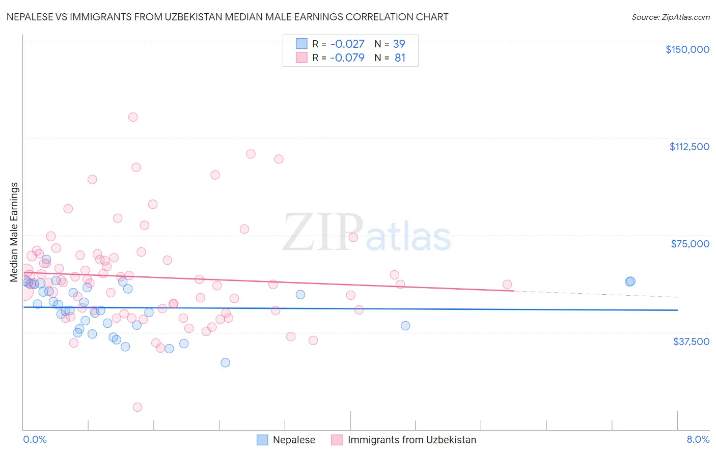 Nepalese vs Immigrants from Uzbekistan Median Male Earnings