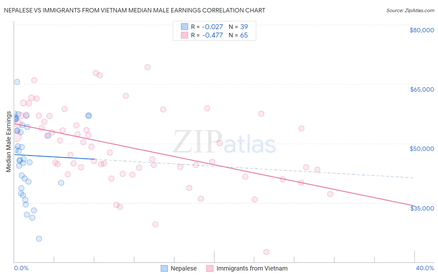 Nepalese vs Immigrants from Vietnam Median Male Earnings