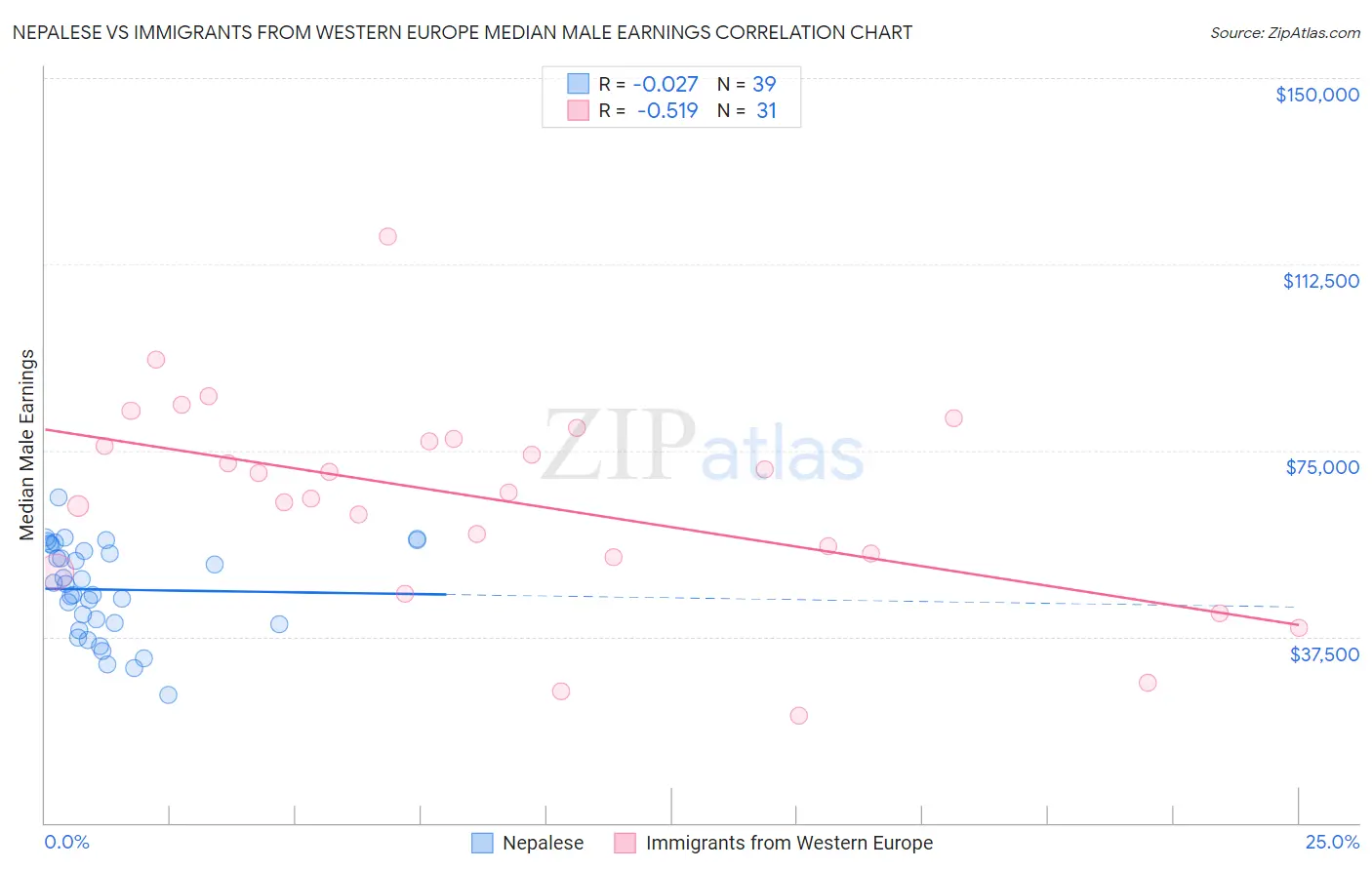 Nepalese vs Immigrants from Western Europe Median Male Earnings