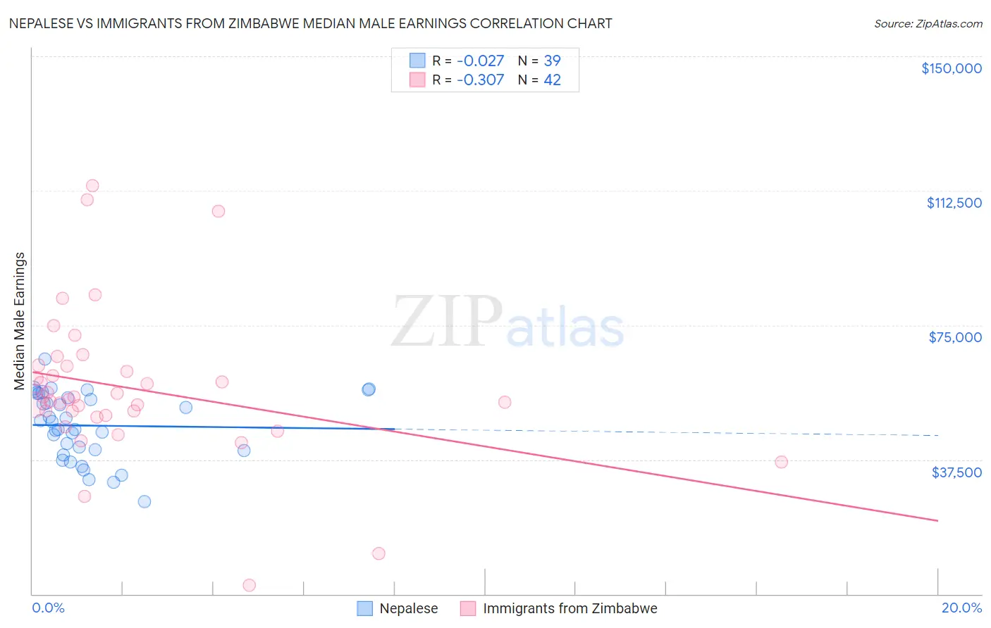 Nepalese vs Immigrants from Zimbabwe Median Male Earnings