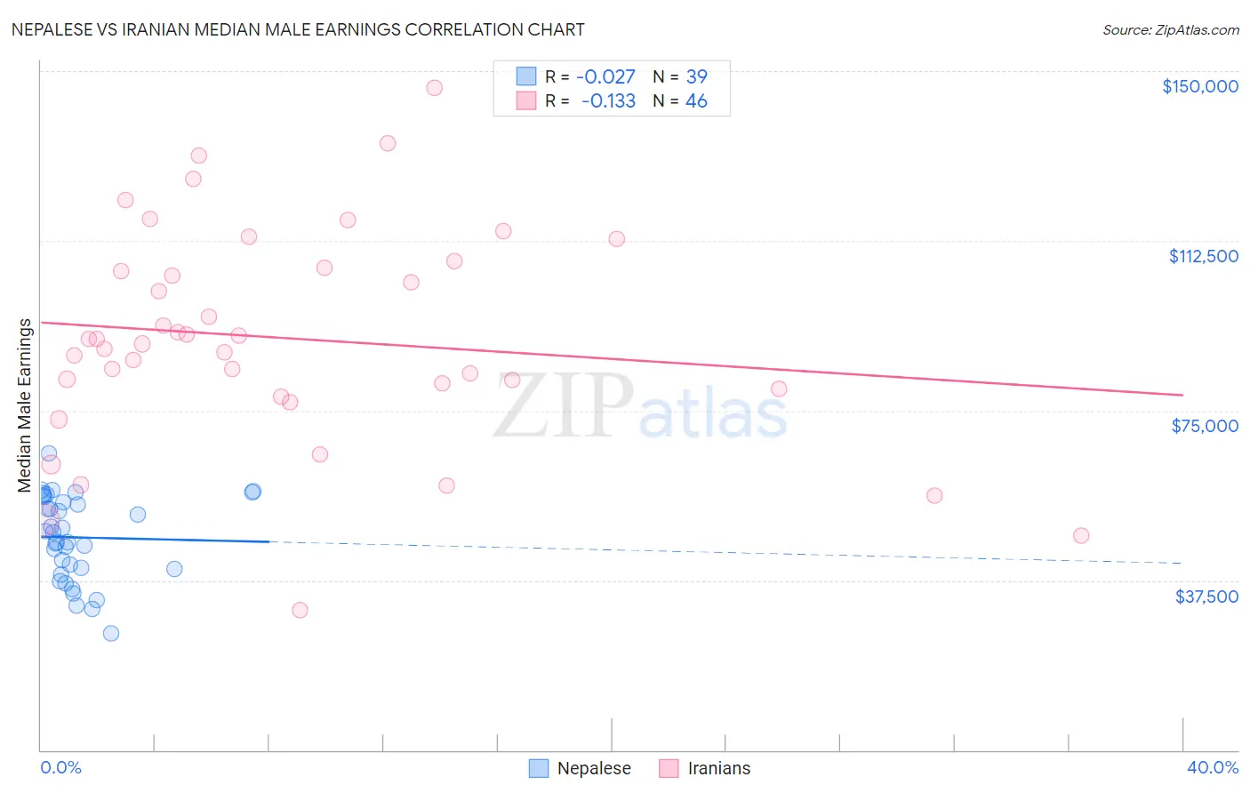 Nepalese vs Iranian Median Male Earnings