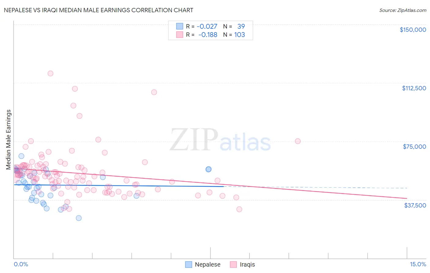 Nepalese vs Iraqi Median Male Earnings