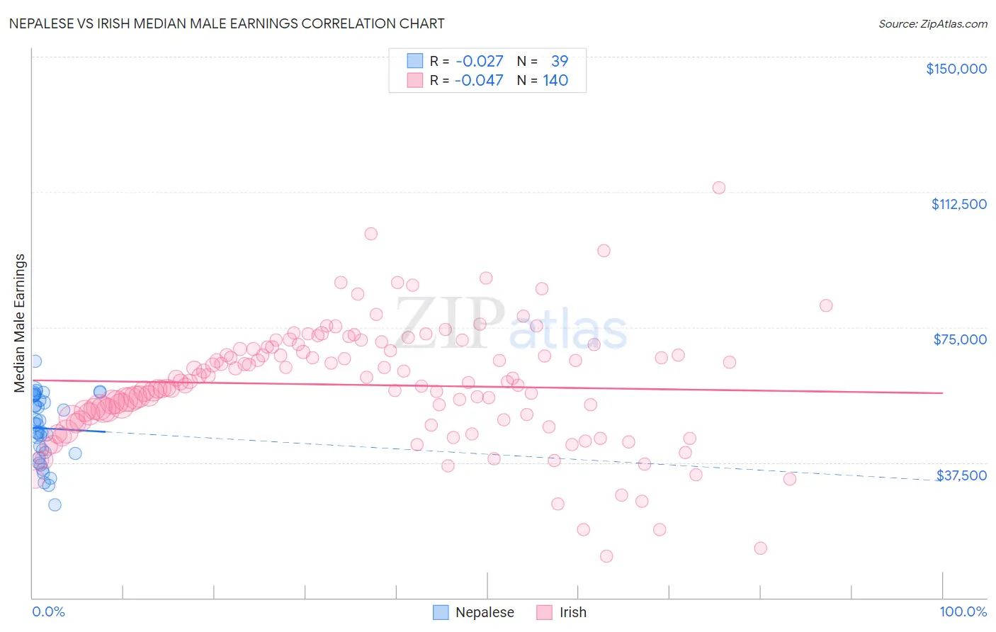 Nepalese vs Irish Median Male Earnings