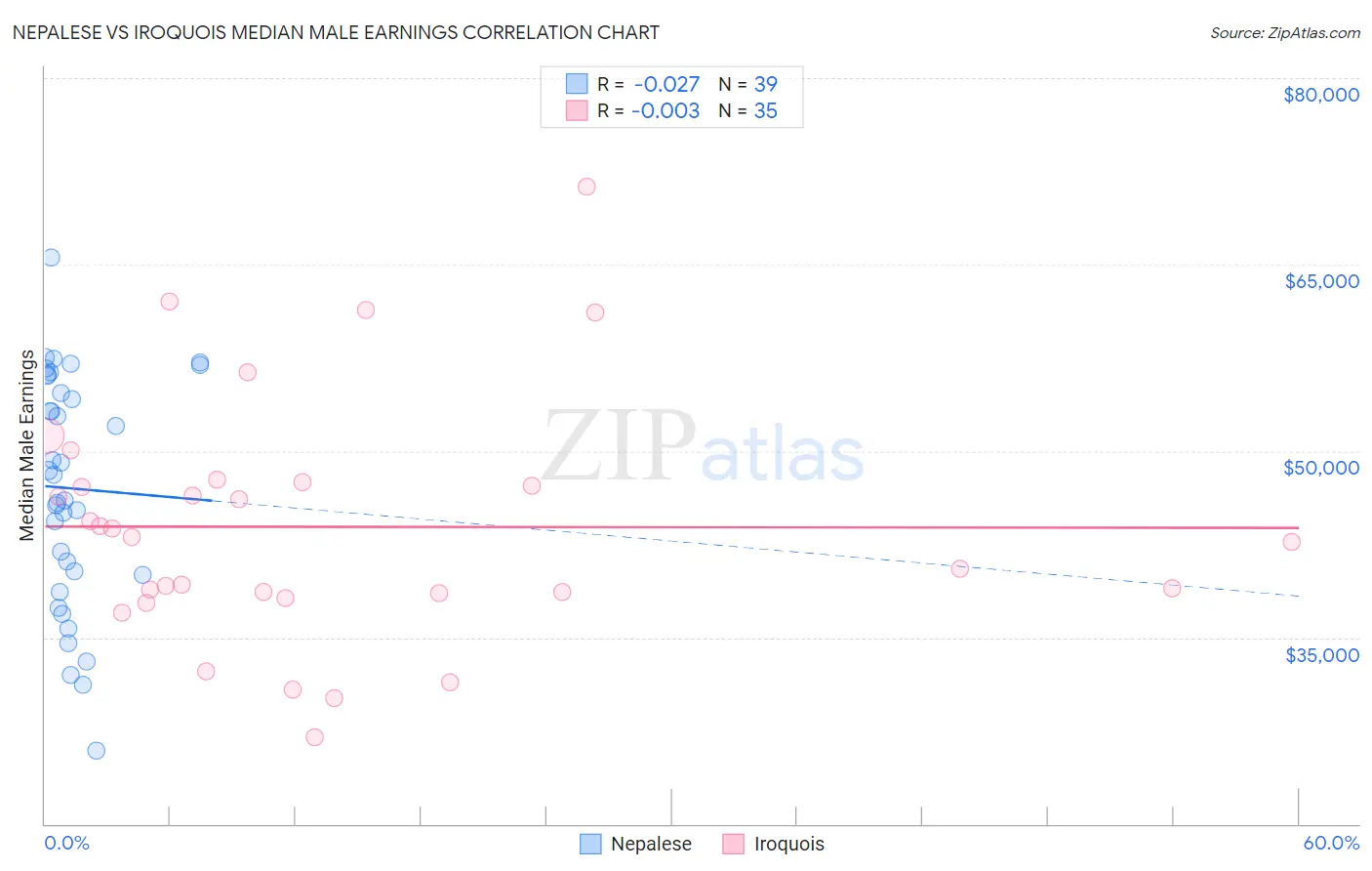 Nepalese vs Iroquois Median Male Earnings