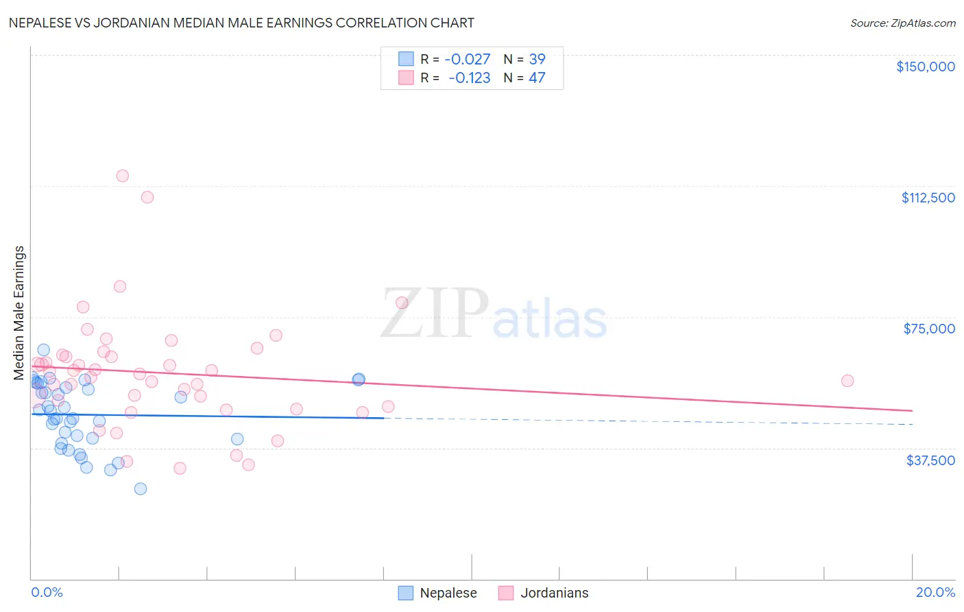 Nepalese vs Jordanian Median Male Earnings