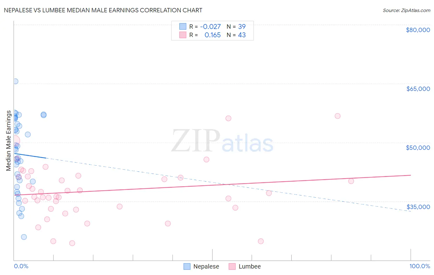 Nepalese vs Lumbee Median Male Earnings