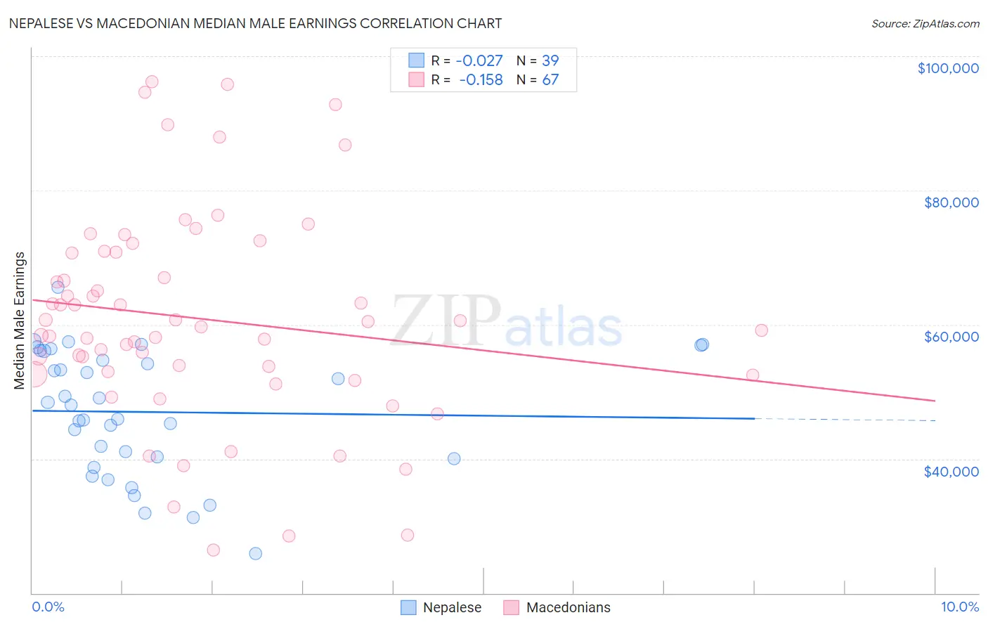 Nepalese vs Macedonian Median Male Earnings