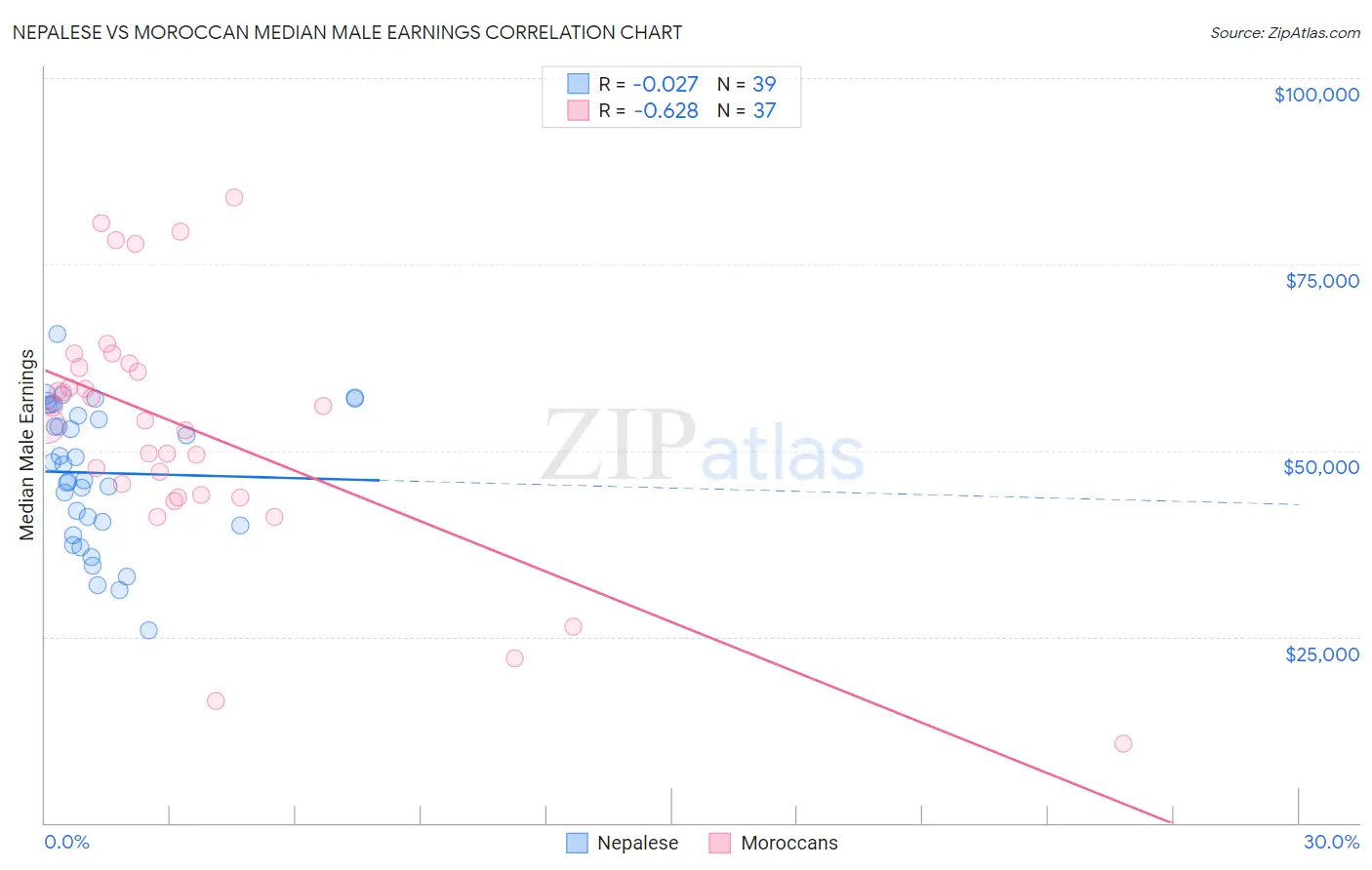 Nepalese vs Moroccan Median Male Earnings