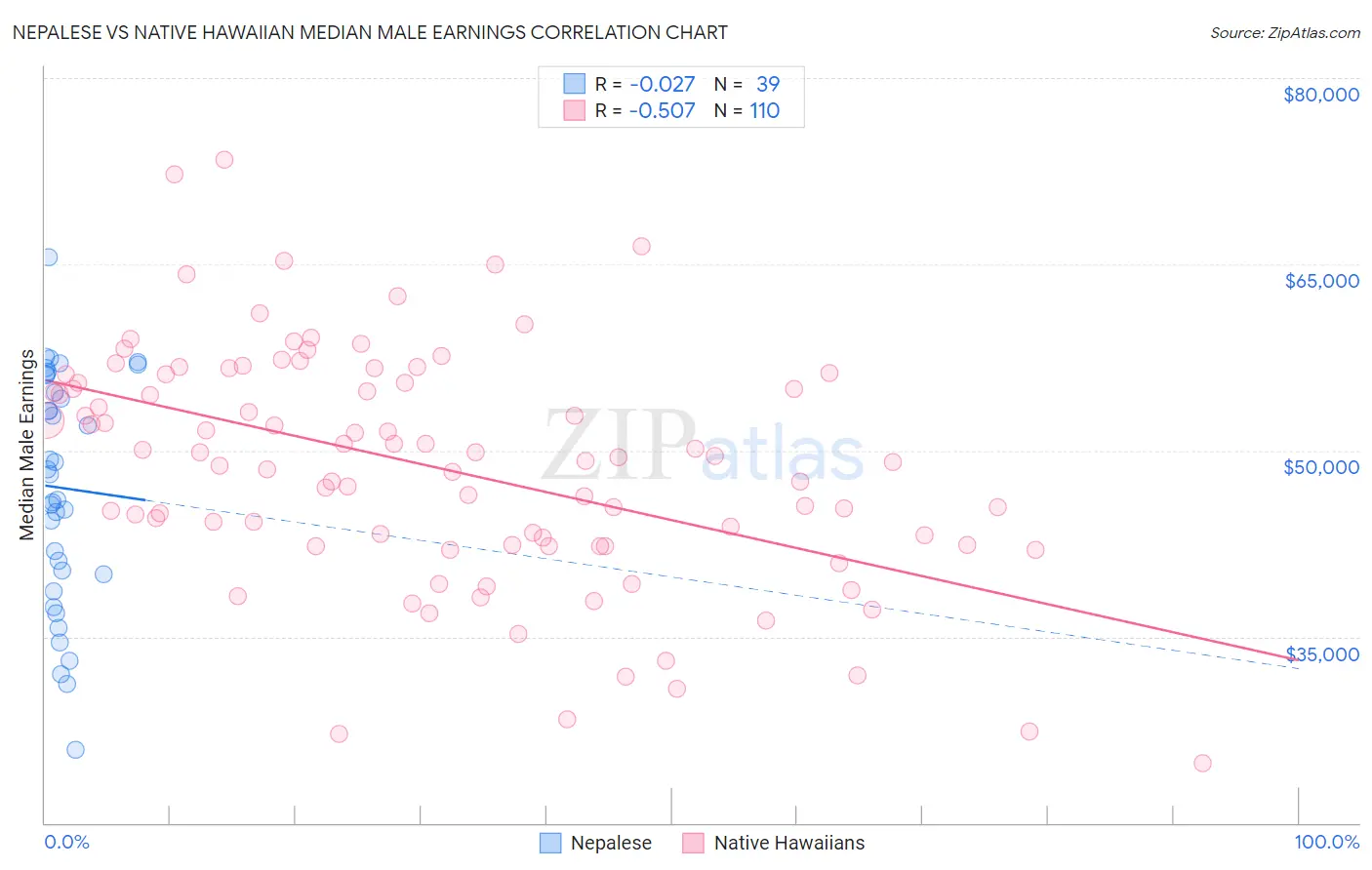 Nepalese vs Native Hawaiian Median Male Earnings