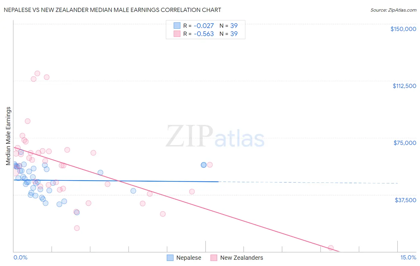 Nepalese vs New Zealander Median Male Earnings