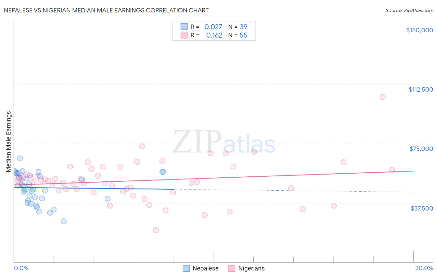 Nepalese vs Nigerian Median Male Earnings