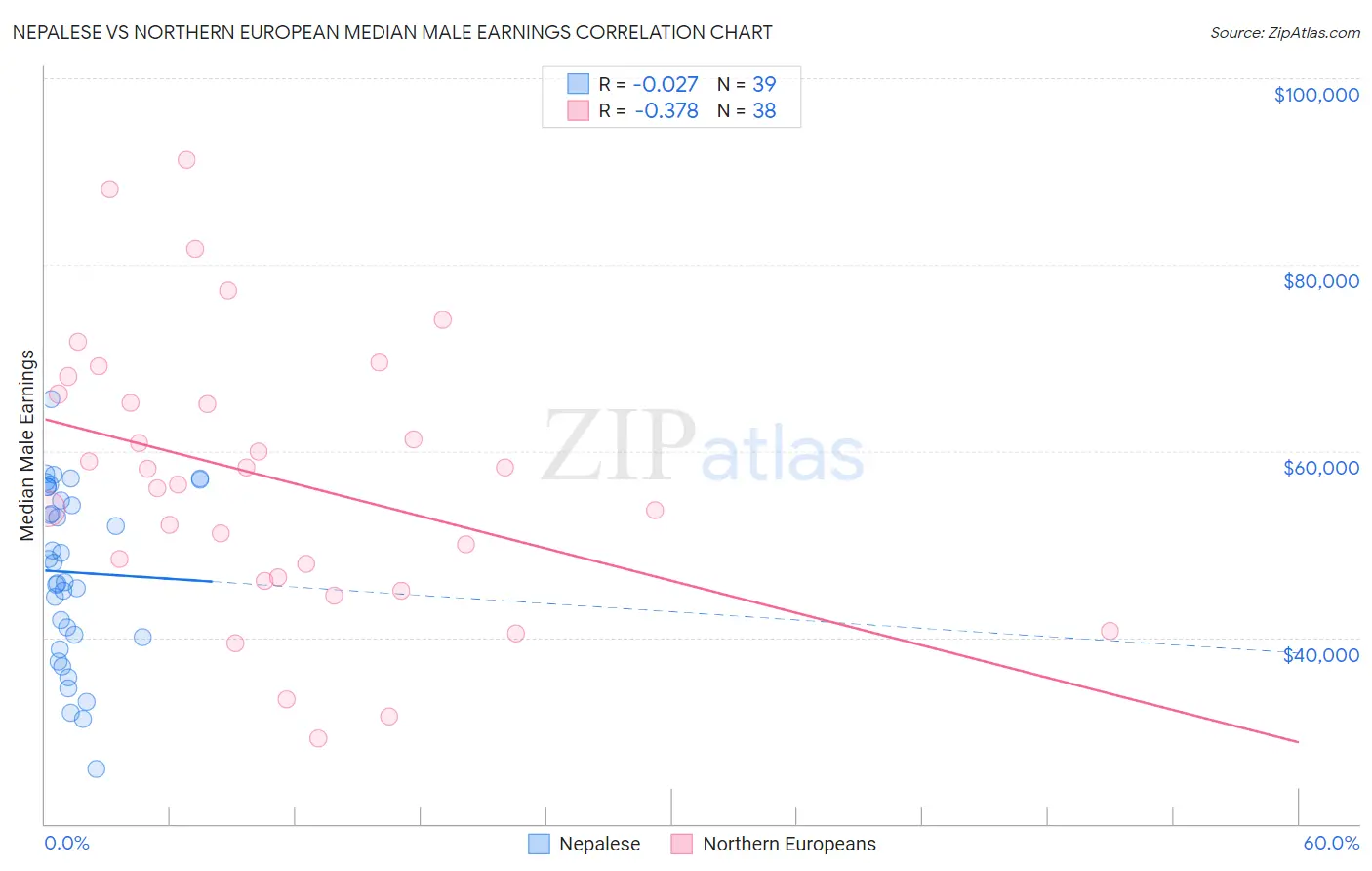 Nepalese vs Northern European Median Male Earnings