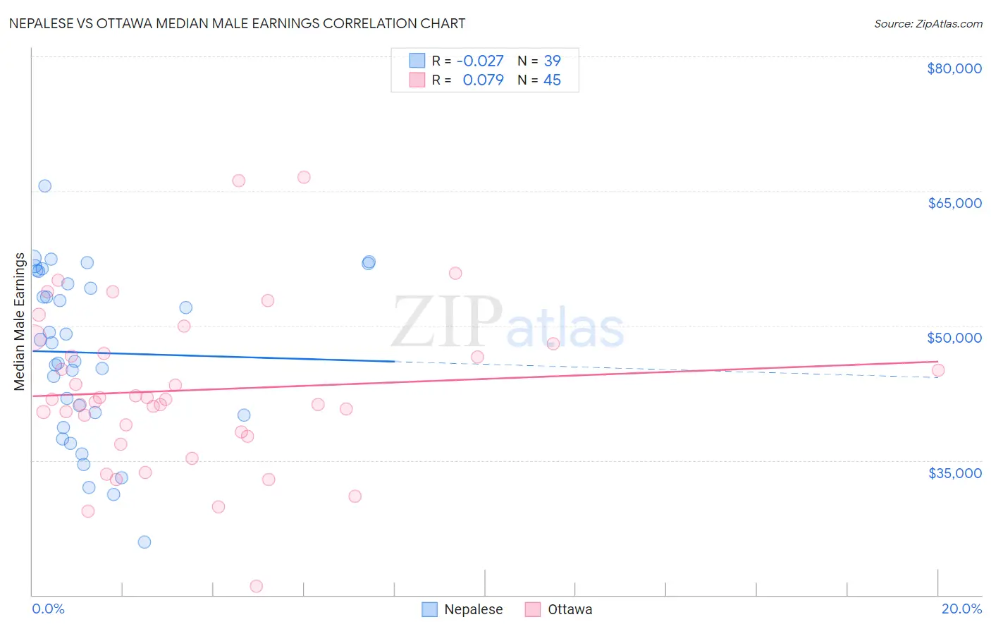 Nepalese vs Ottawa Median Male Earnings