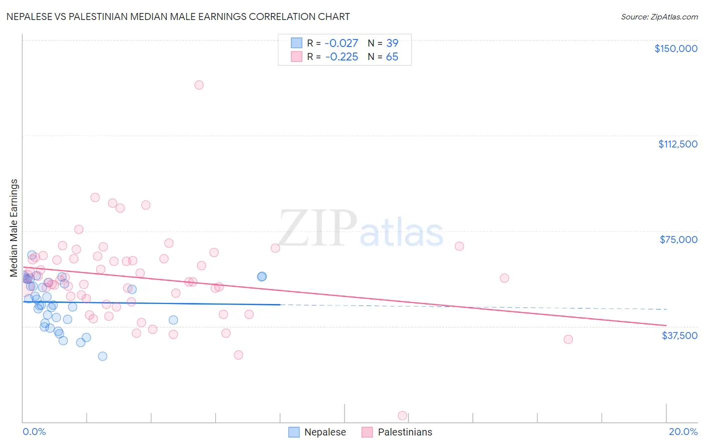 Nepalese vs Palestinian Median Male Earnings