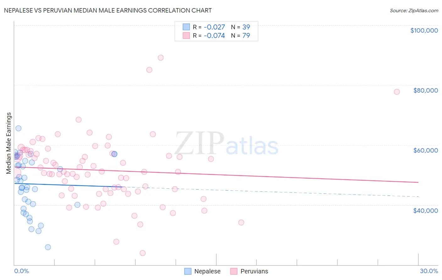 Nepalese vs Peruvian Median Male Earnings