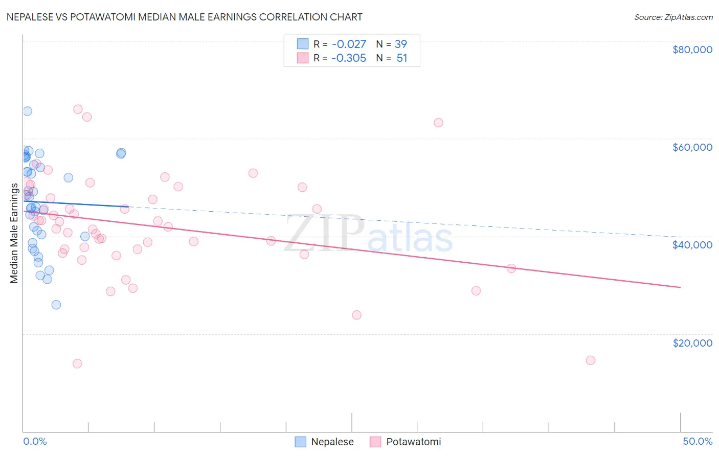 Nepalese vs Potawatomi Median Male Earnings