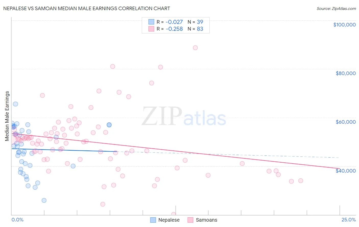 Nepalese vs Samoan Median Male Earnings