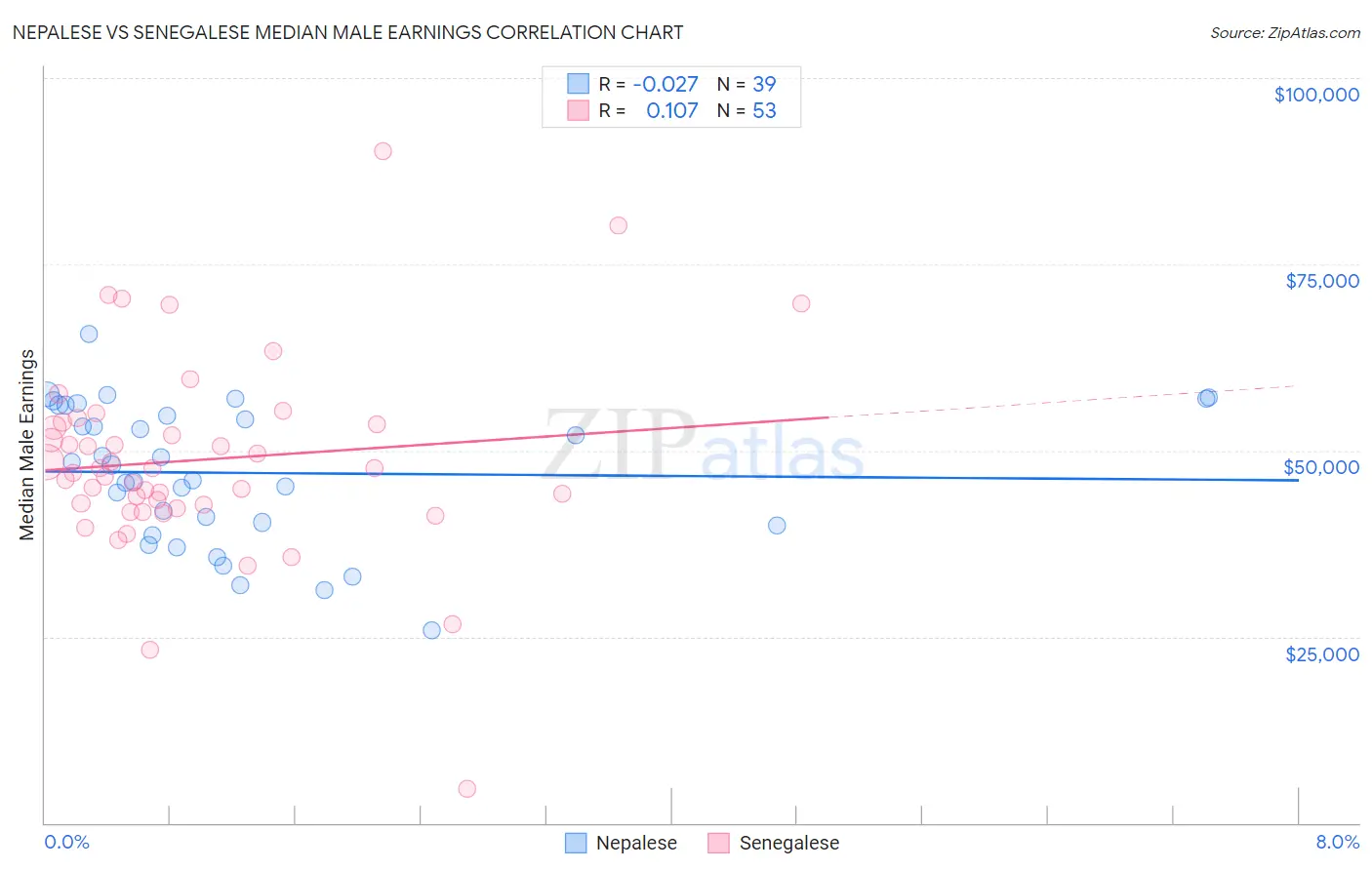 Nepalese vs Senegalese Median Male Earnings