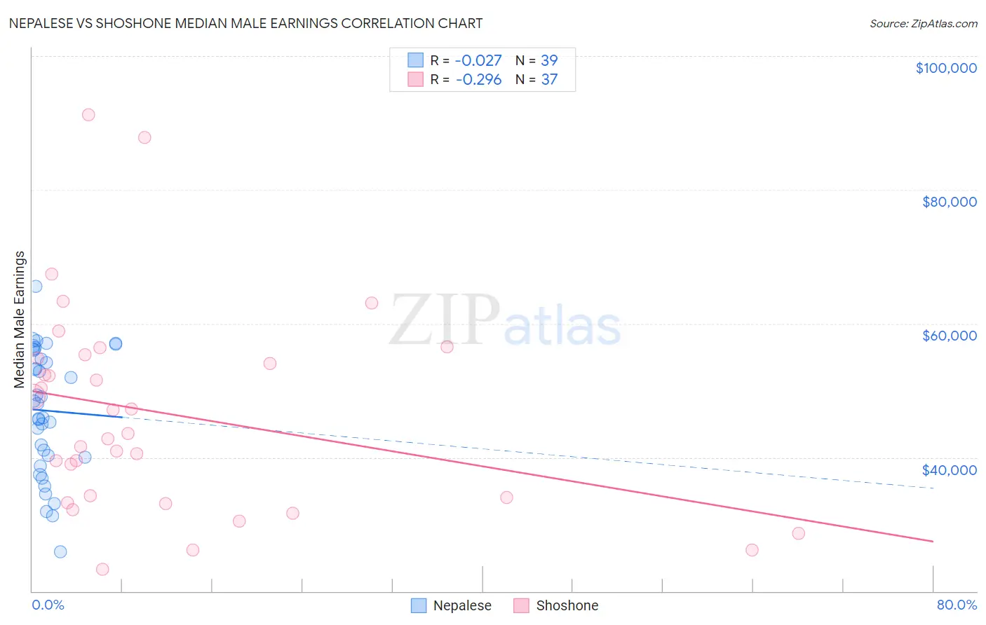 Nepalese vs Shoshone Median Male Earnings