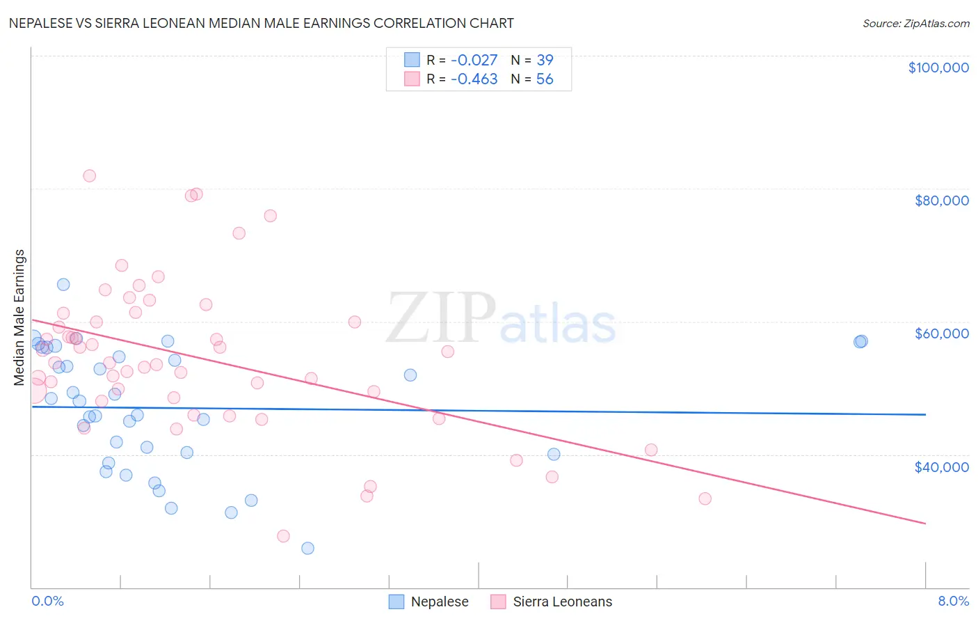 Nepalese vs Sierra Leonean Median Male Earnings