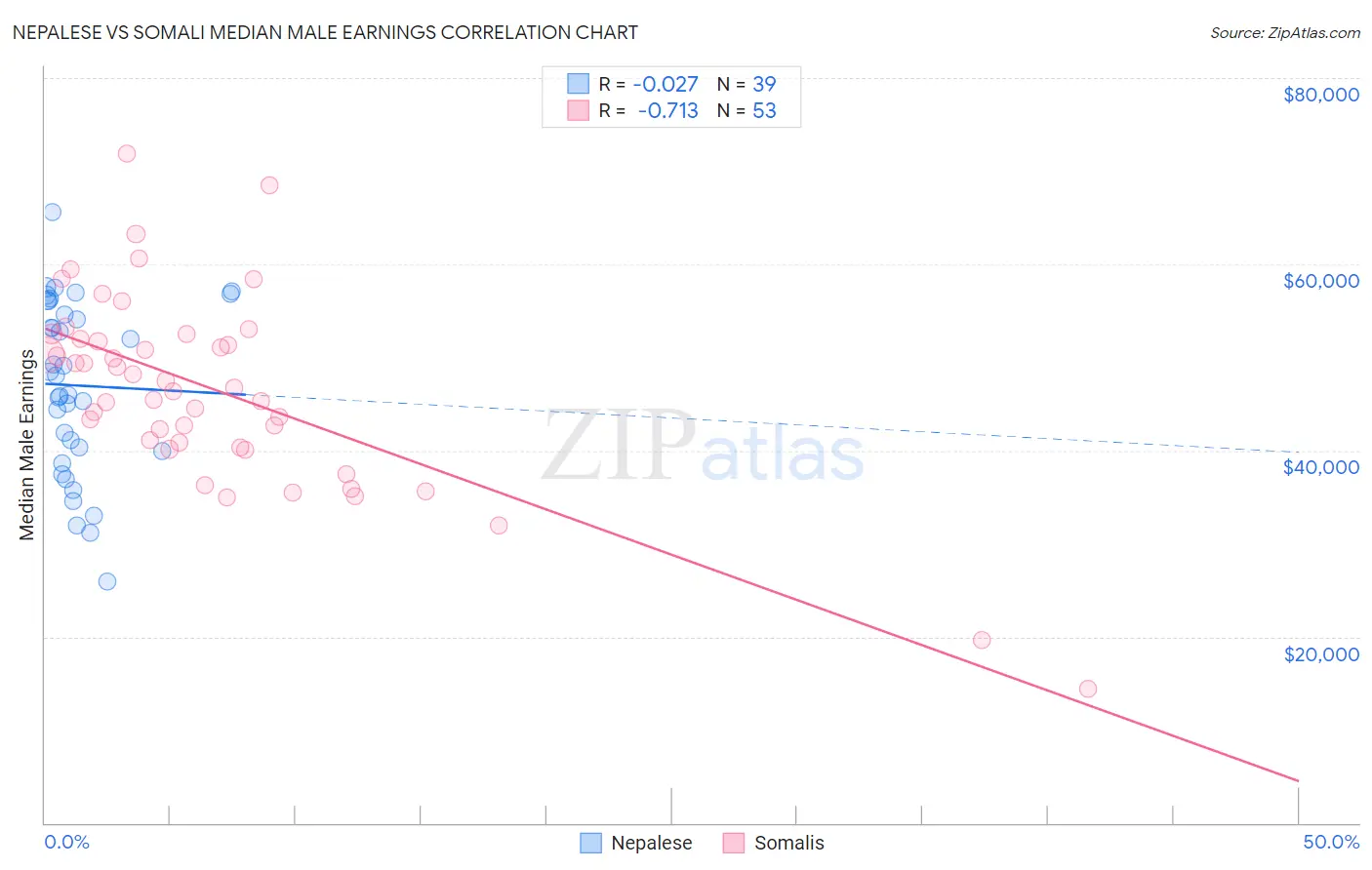 Nepalese vs Somali Median Male Earnings