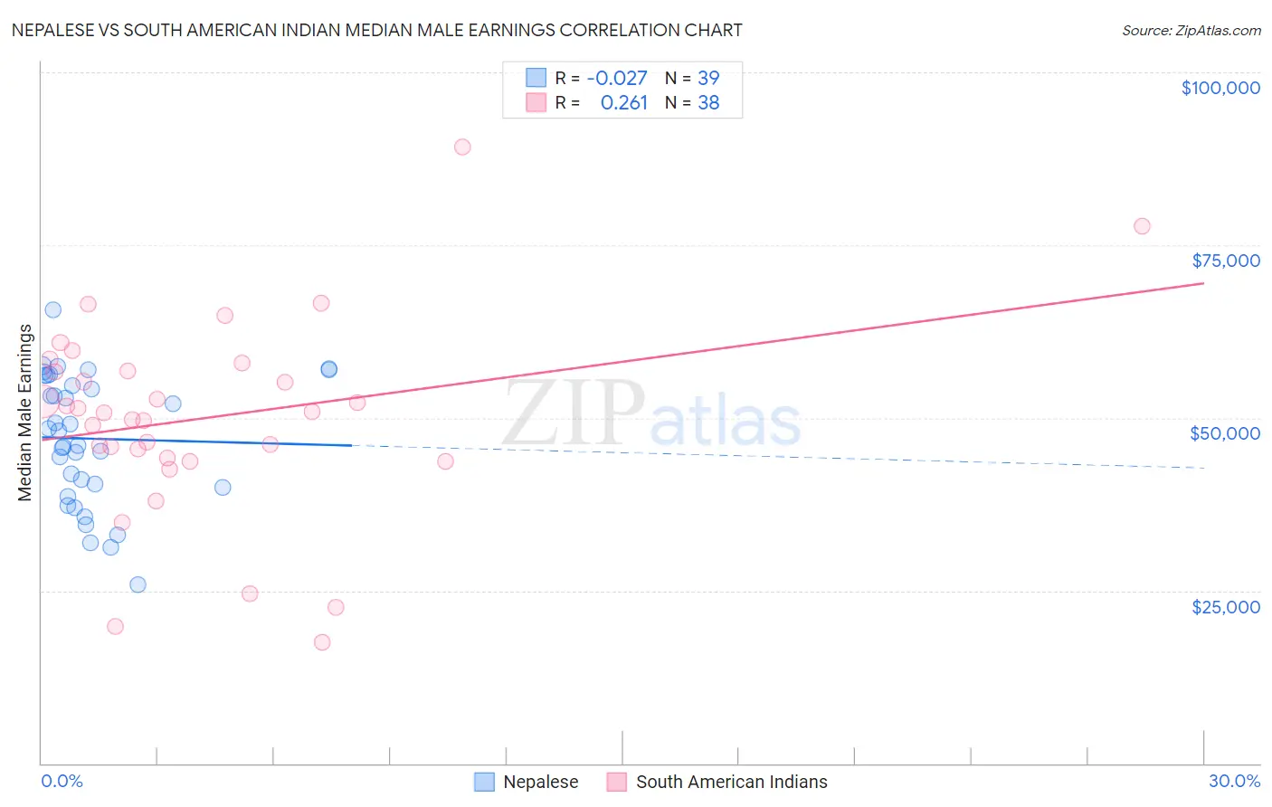 Nepalese vs South American Indian Median Male Earnings