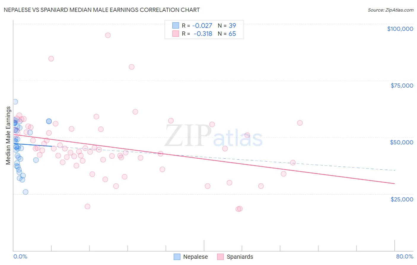 Nepalese vs Spaniard Median Male Earnings