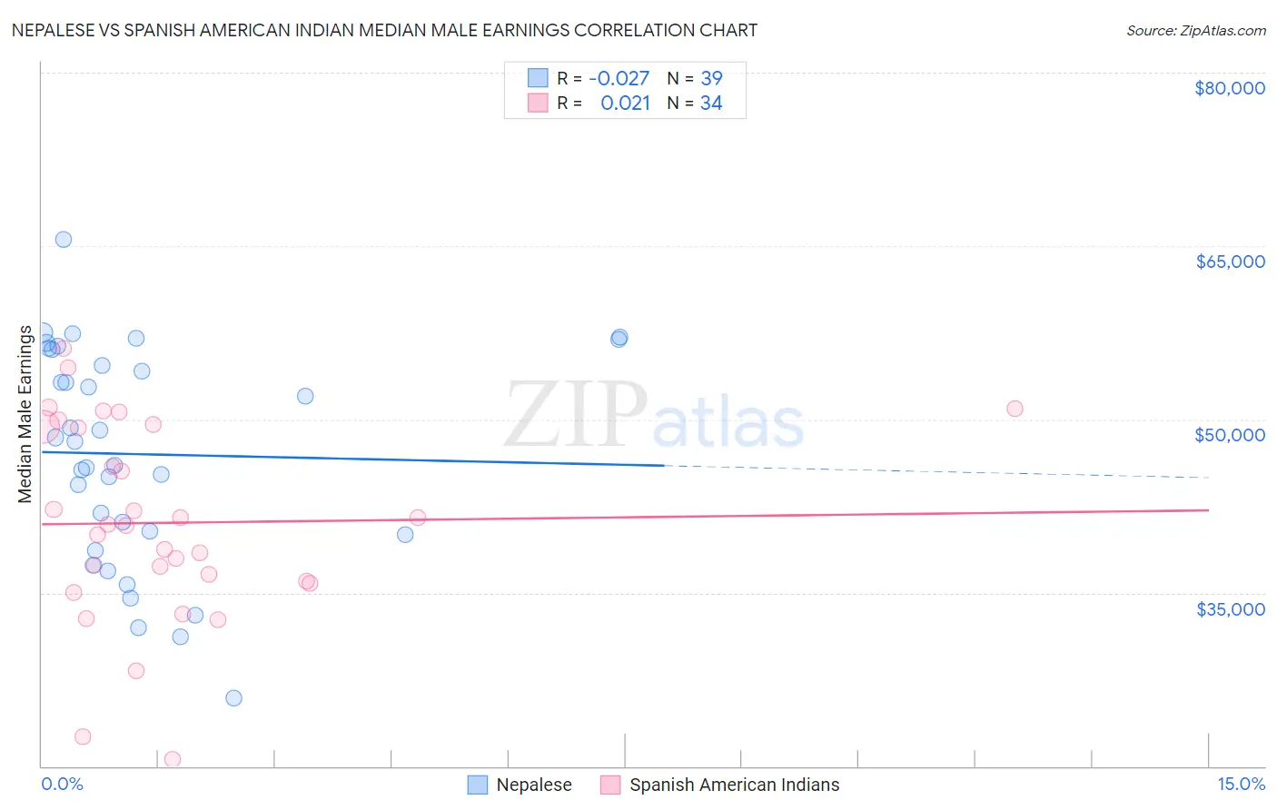 Nepalese vs Spanish American Indian Median Male Earnings