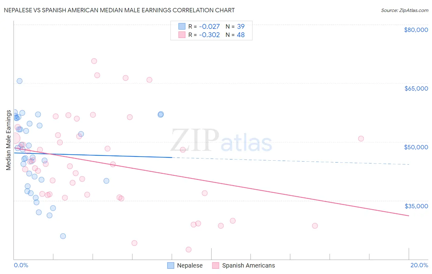Nepalese vs Spanish American Median Male Earnings