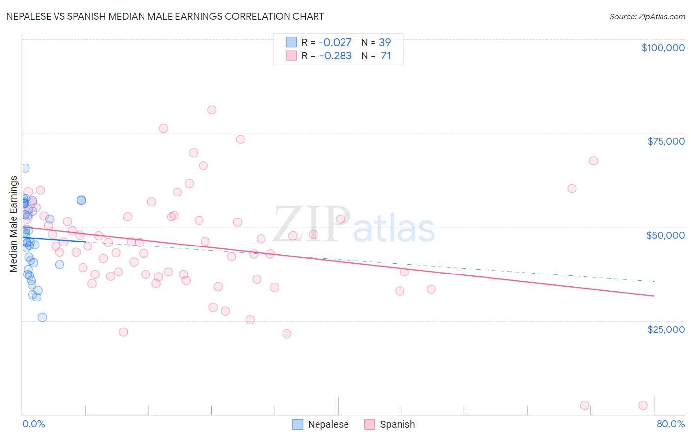 Nepalese vs Spanish Median Male Earnings