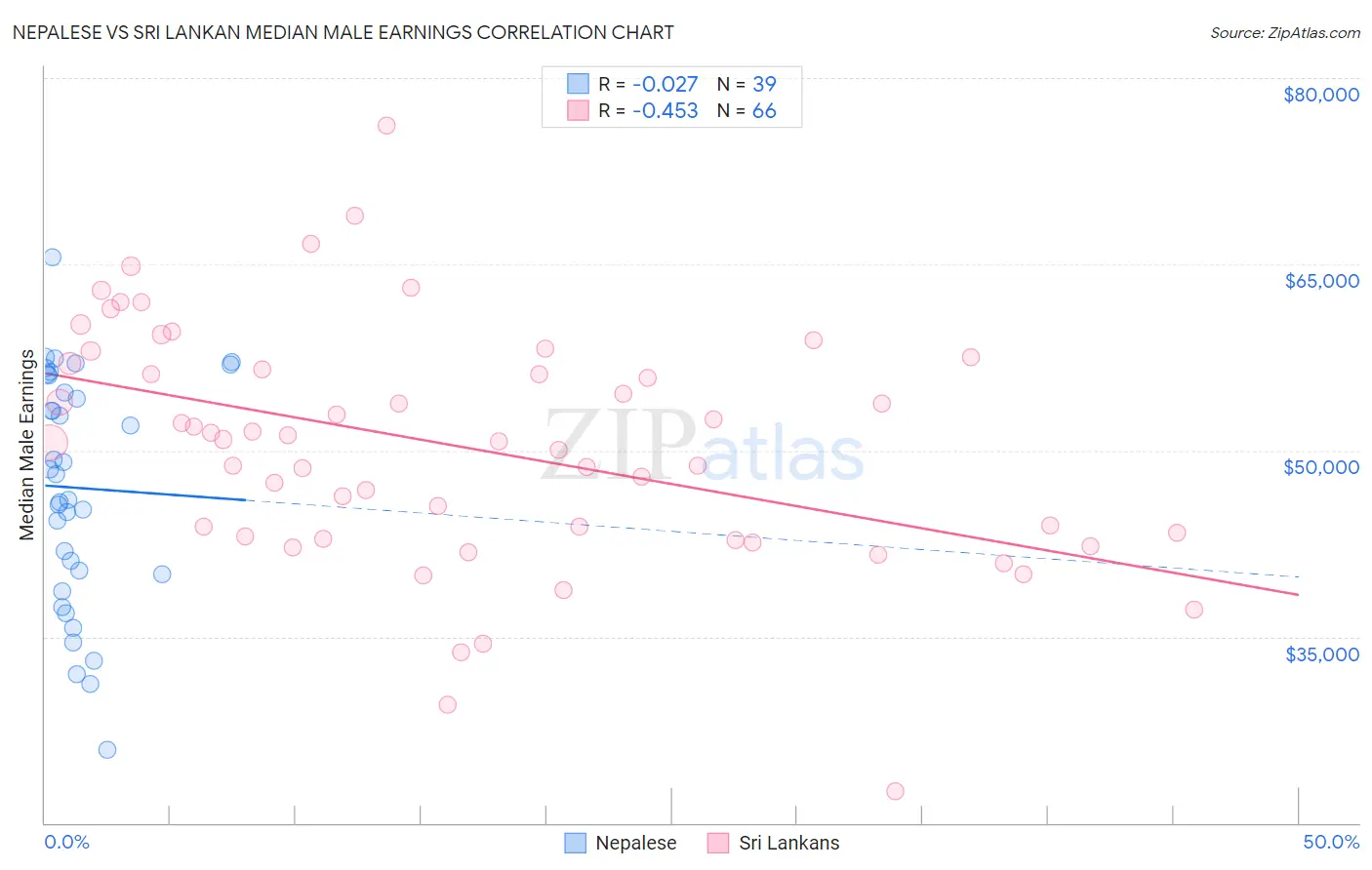 Nepalese vs Sri Lankan Median Male Earnings