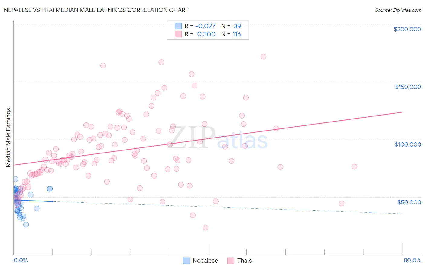 Nepalese vs Thai Median Male Earnings