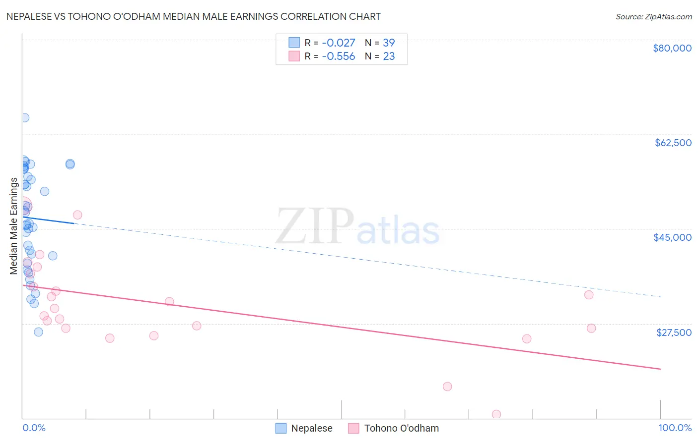 Nepalese vs Tohono O'odham Median Male Earnings