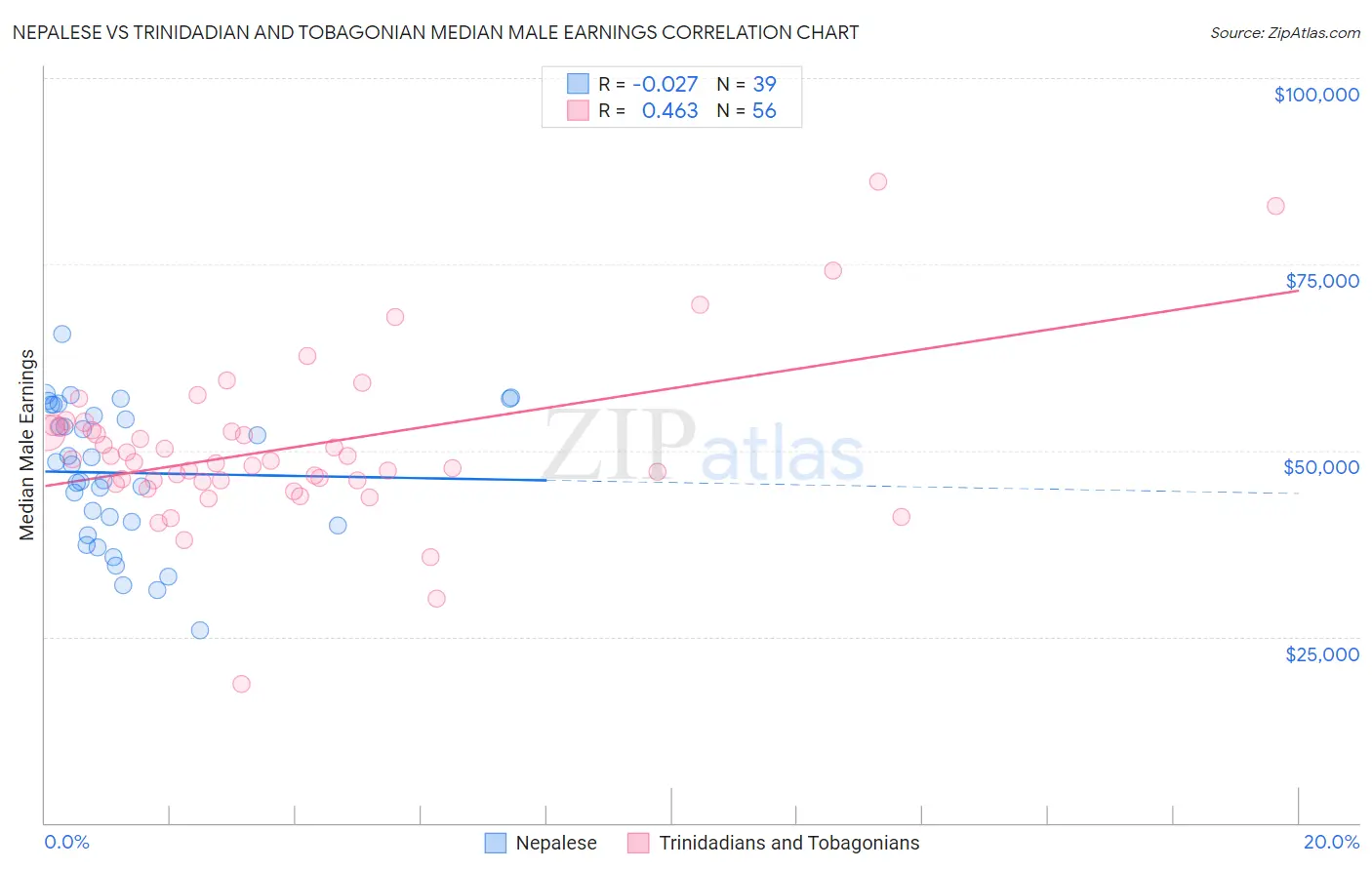 Nepalese vs Trinidadian and Tobagonian Median Male Earnings