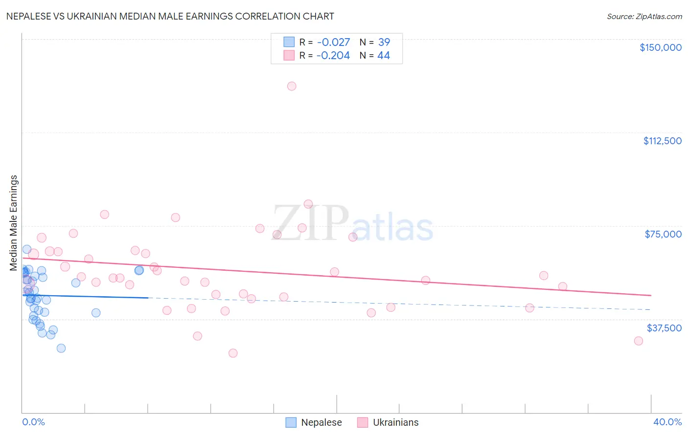 Nepalese vs Ukrainian Median Male Earnings