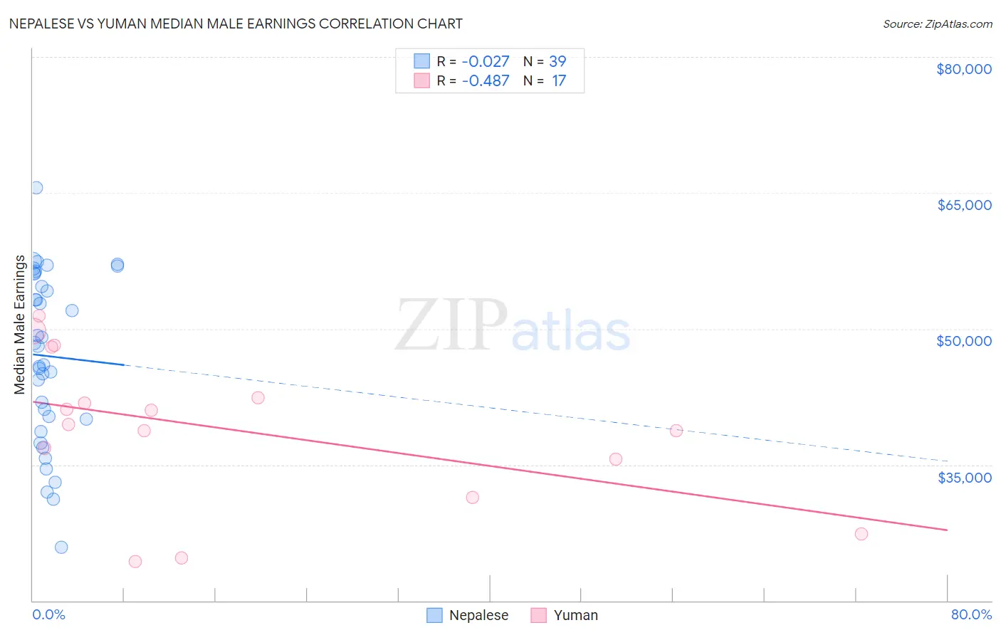 Nepalese vs Yuman Median Male Earnings