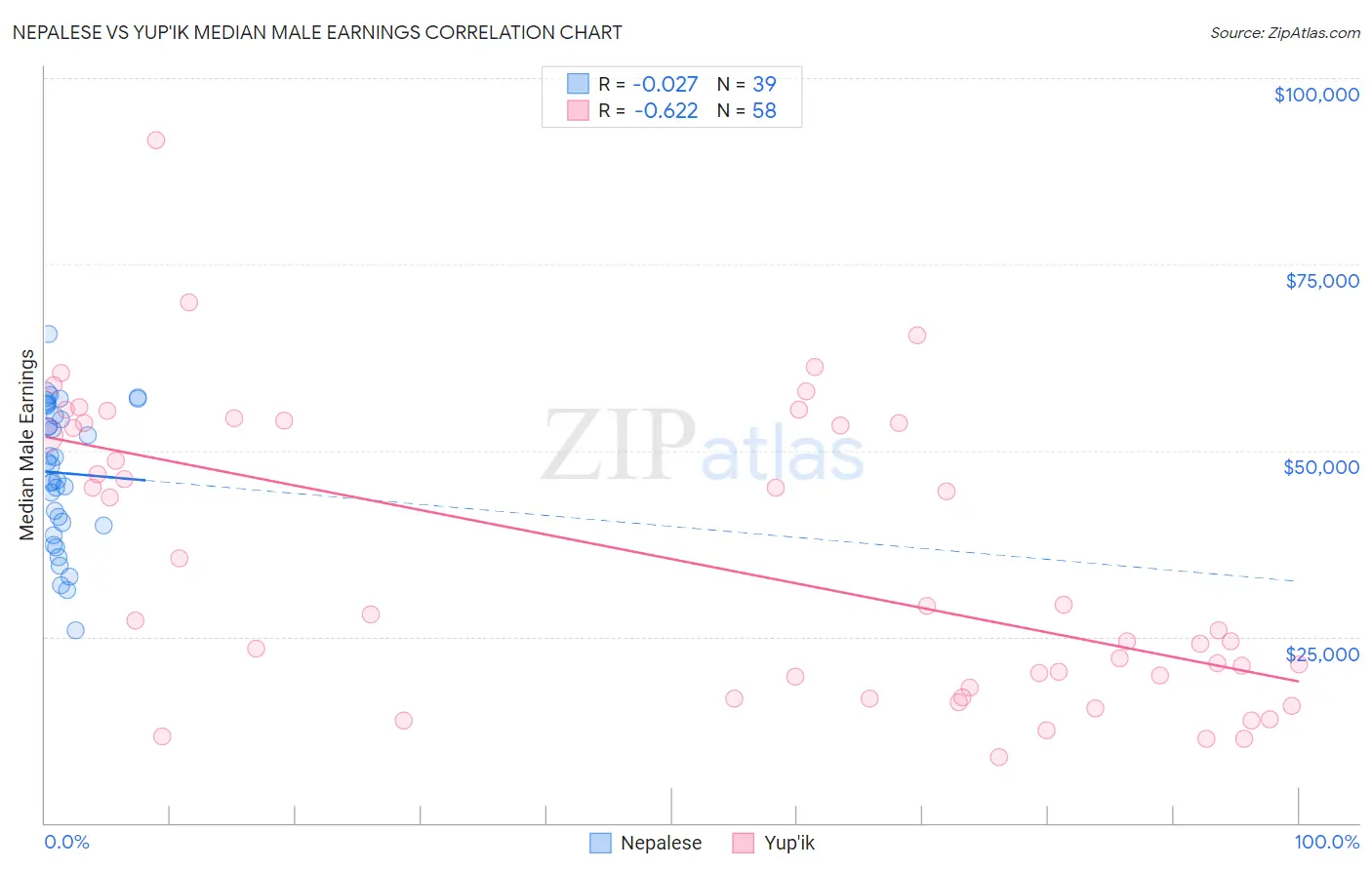 Nepalese vs Yup'ik Median Male Earnings