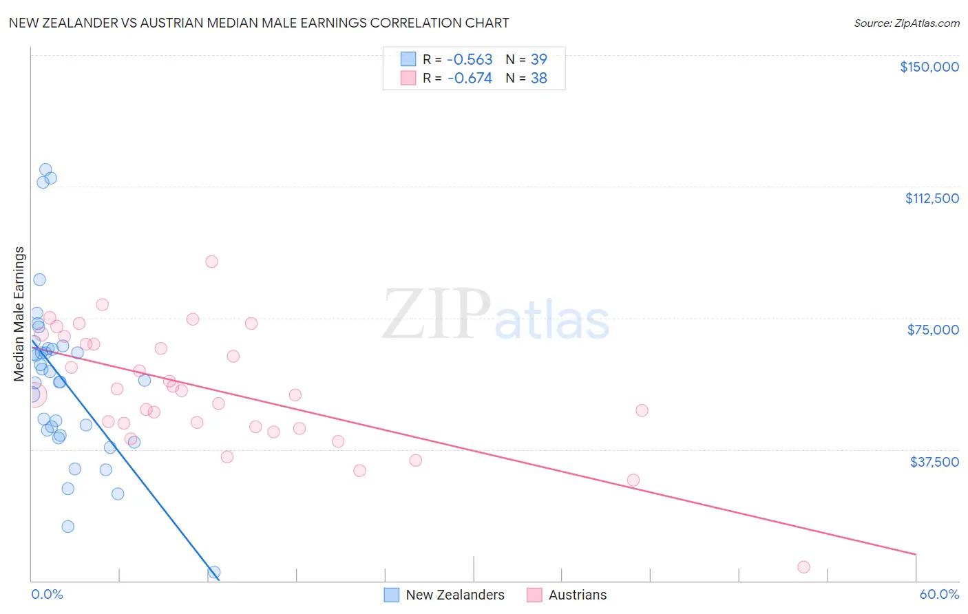 New Zealander vs Austrian Median Male Earnings