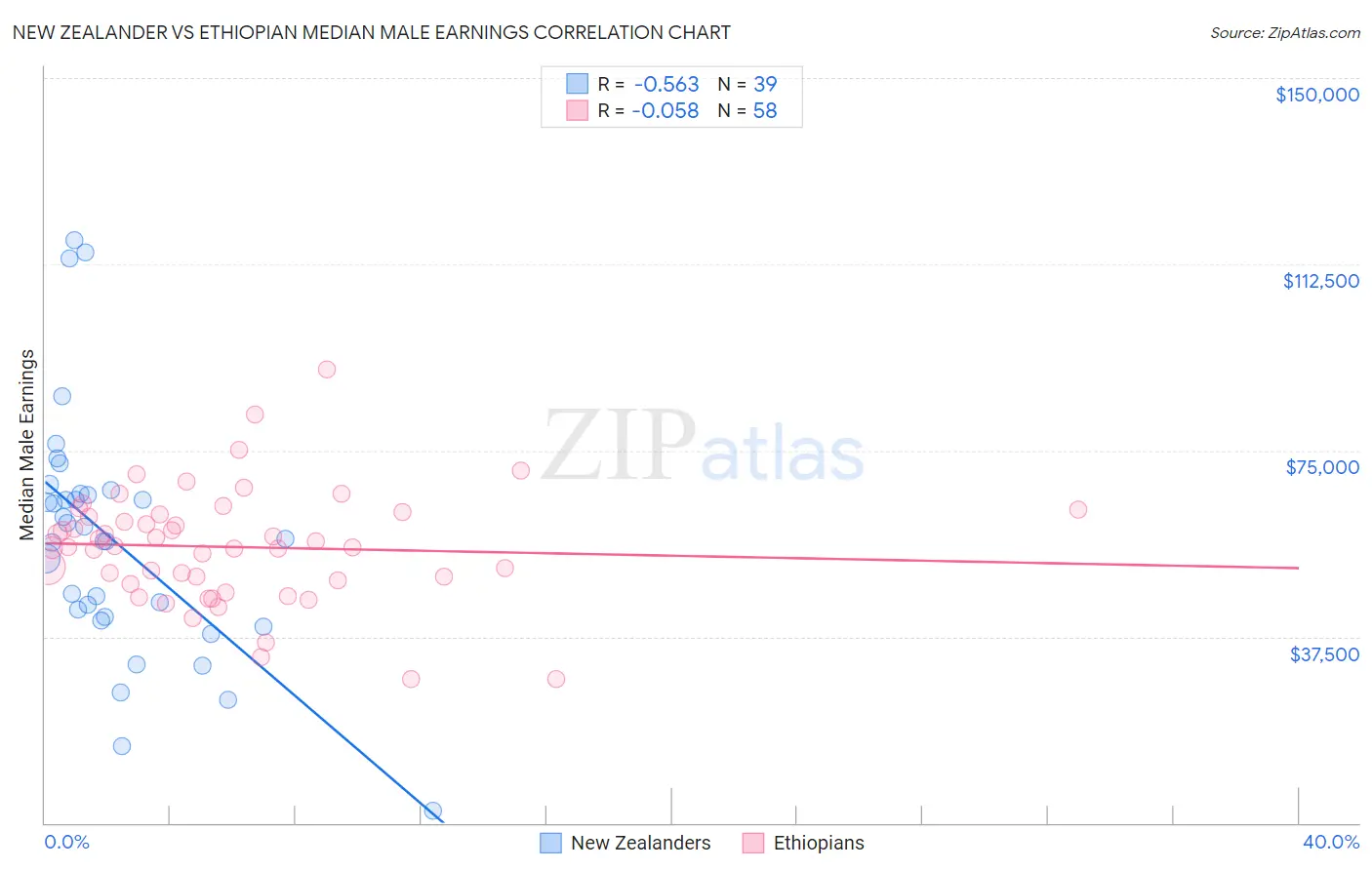 New Zealander vs Ethiopian Median Male Earnings