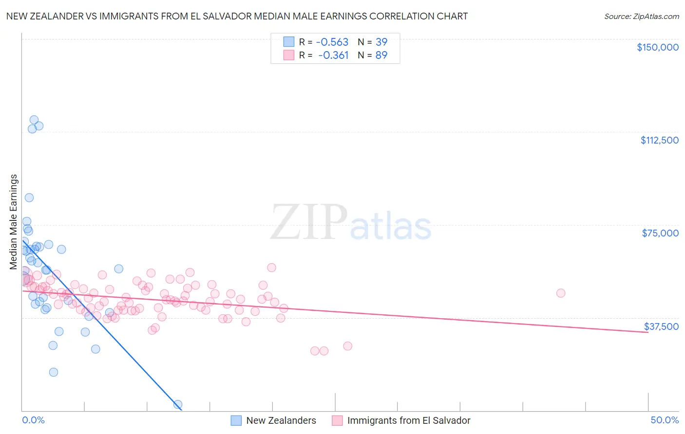 New Zealander vs Immigrants from El Salvador Median Male Earnings