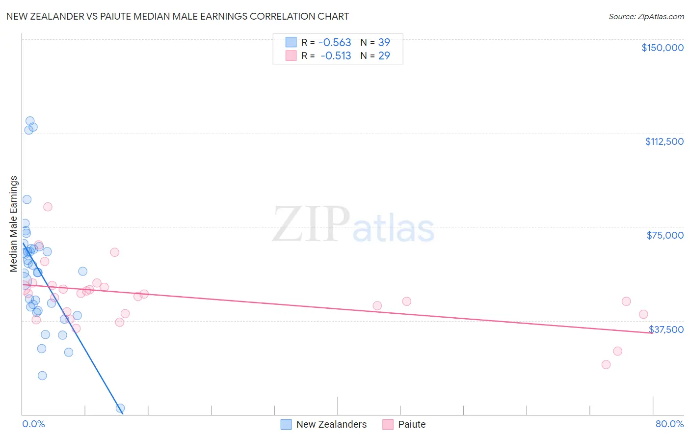 New Zealander vs Paiute Median Male Earnings