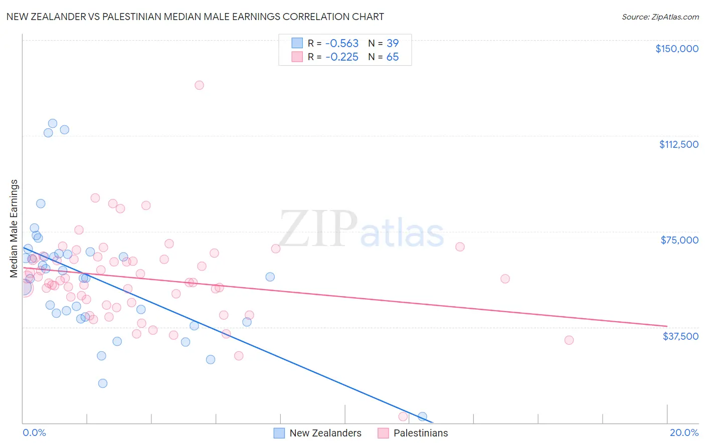 New Zealander vs Palestinian Median Male Earnings