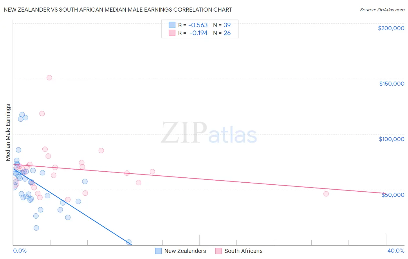 New Zealander vs South African Median Male Earnings